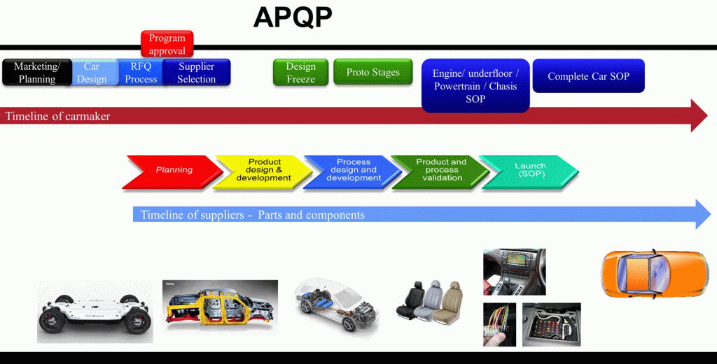APQP for suppliers and car makers