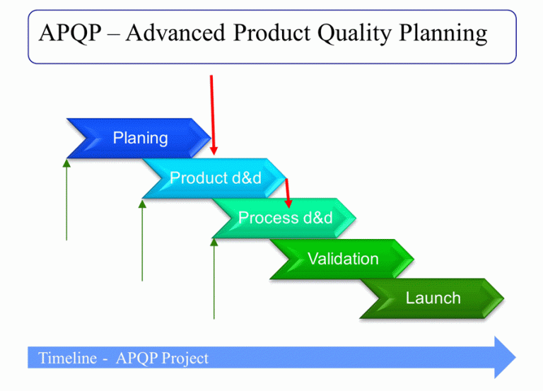 Overlap of APQP phases