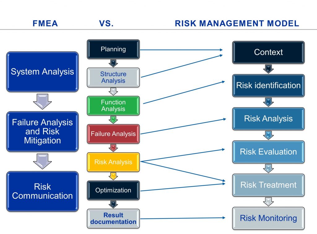 FMEA and risk management model