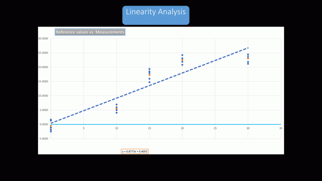 Plot of the linearity analysis