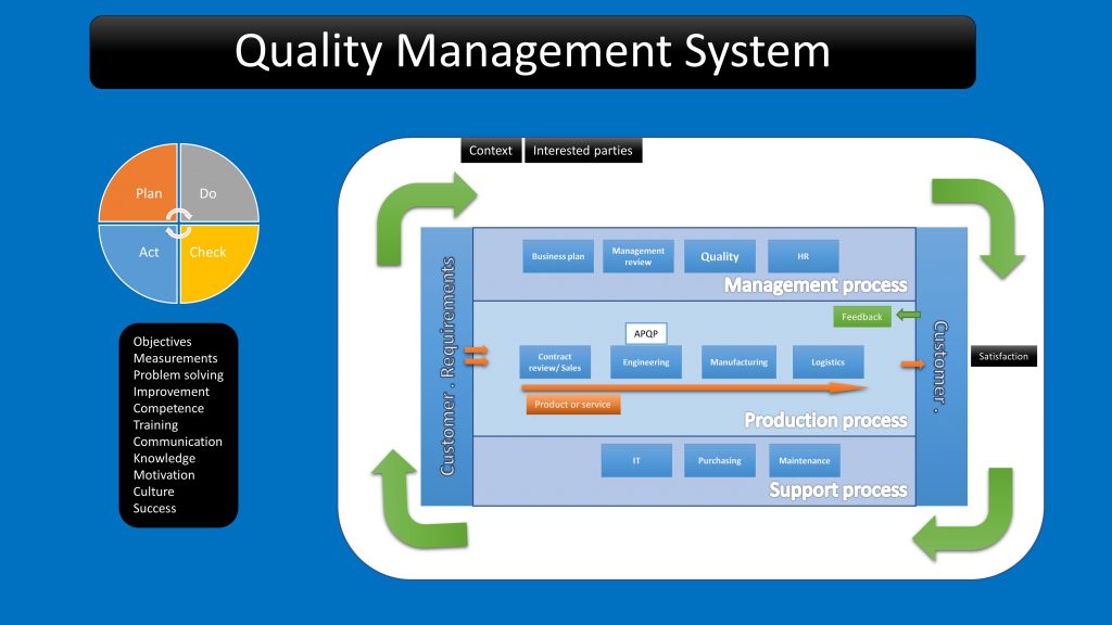 Process map of a quality management system