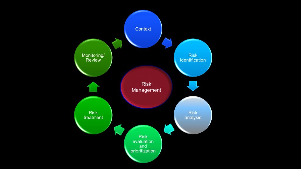 Risk management iso31000